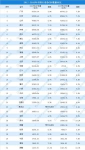 ​2017-2018年中国31省市GDP数据对比：广东总量第一