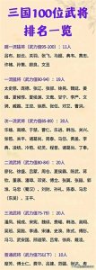 ​终于有人将“三国100位武将排名一览”整理出来了。长知识了！