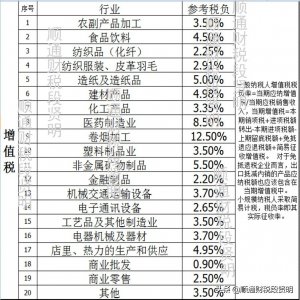 ​2020年各行业最新税负参考信息