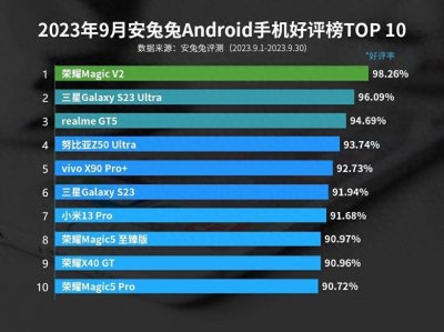 ​手机好评榜重新排名：小米仅居第七，三星位列第二，榜首出人意料