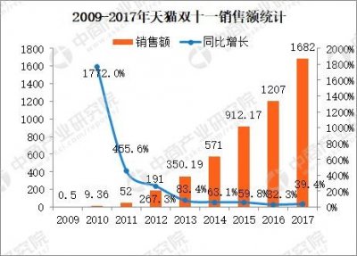 ​2017年双十一消费分析：天猫京东苏宁易购等网售数据出炉