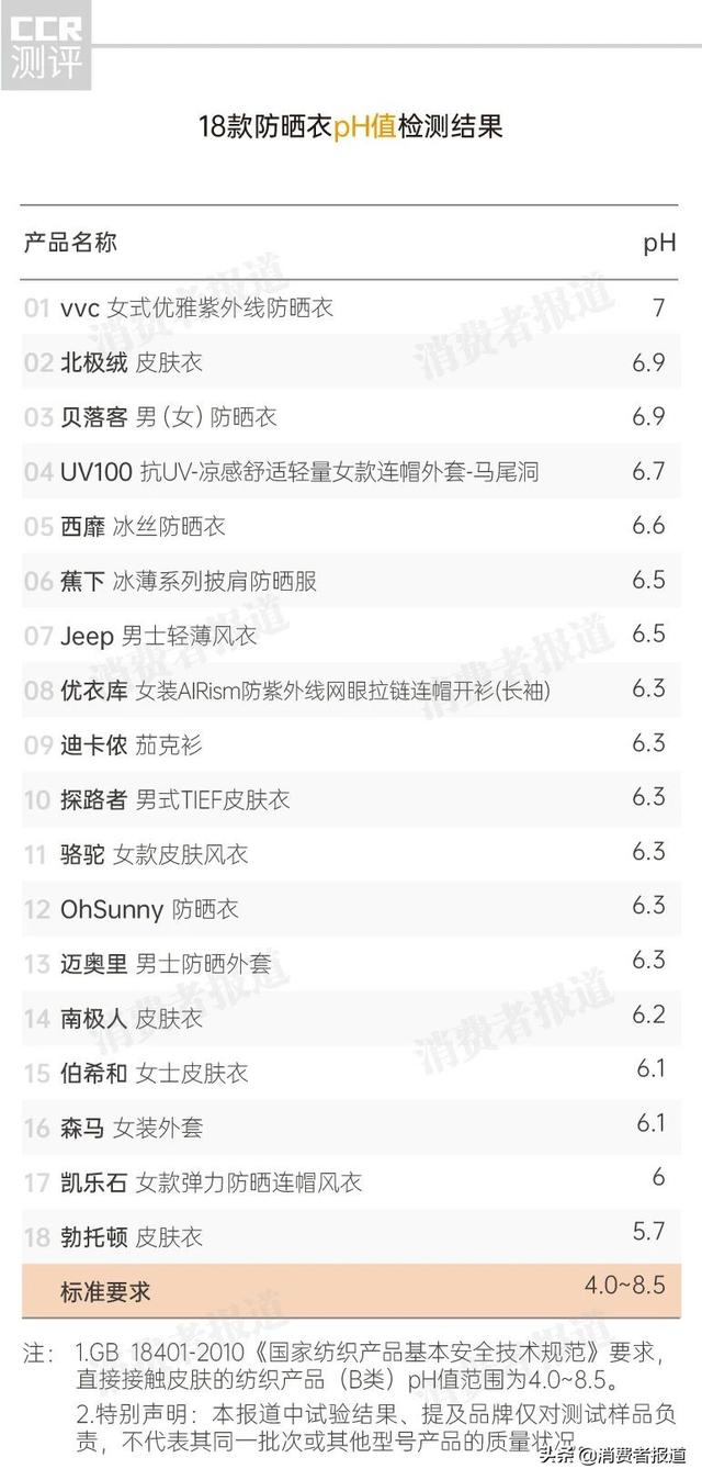 防晒衣测评原纱（18款防晒衣测评骆驼）(5)