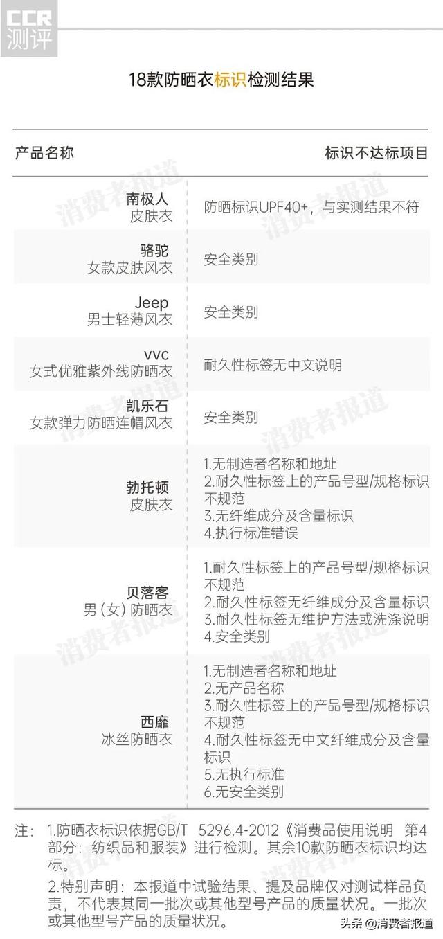 防晒衣测评原纱（18款防晒衣测评骆驼）(2)