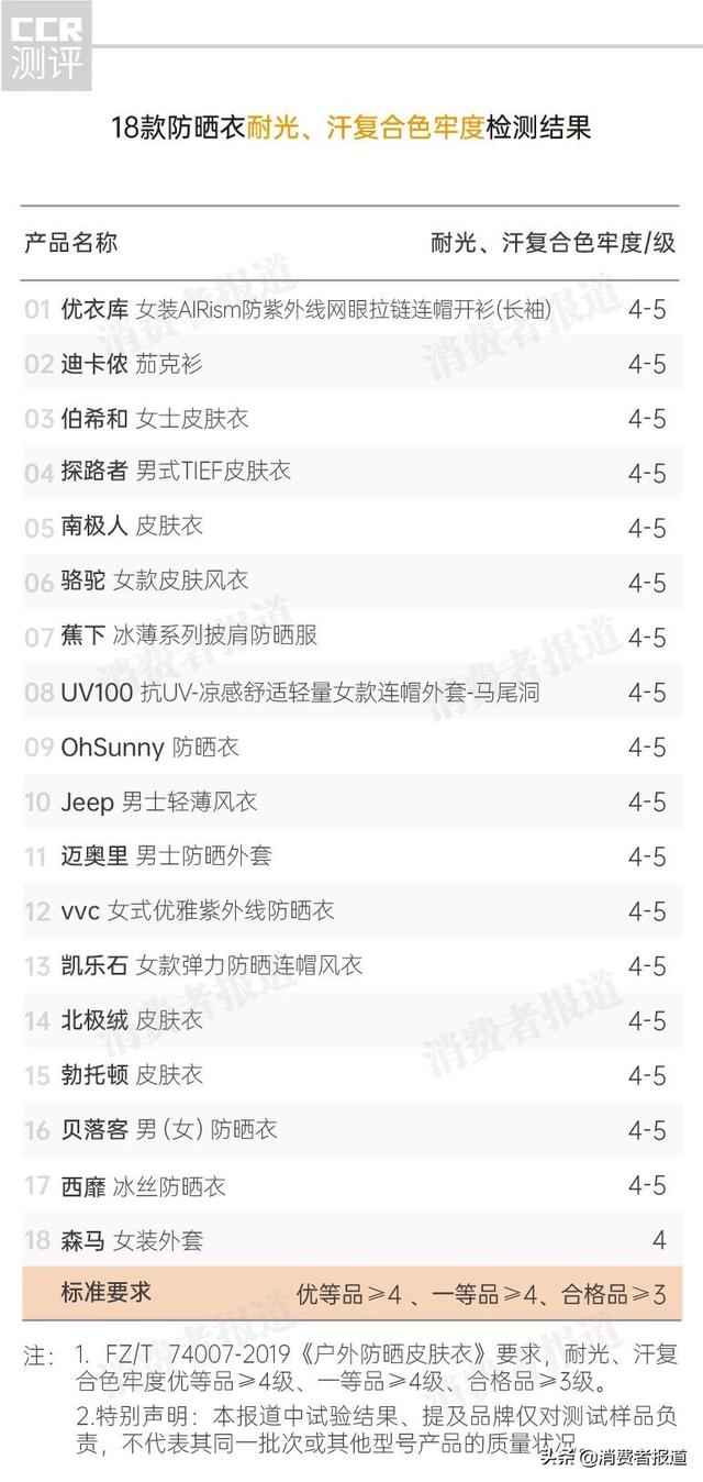防晒衣测评原纱（18款防晒衣测评骆驼）(6)