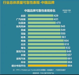 国产车可靠性排行，吉利未进前10，比亚迪第3，第1名很意外？