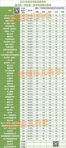 ​中考95%的得分率才能进前三所！今年杭州高中排名有哪些变化？