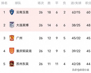 ​中甲最新积分榜:云南提前冲超，重庆3-0大连，广州刹车仍第三！