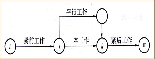 单代号和双代号网络图讲解（你真的懂单代号和双代号网络图吗）(5)