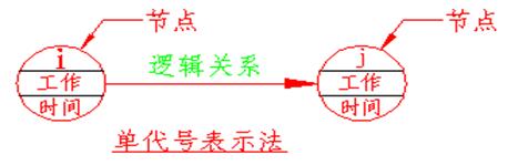 单代号和双代号网络图讲解（你真的懂单代号和双代号网络图吗）(2)