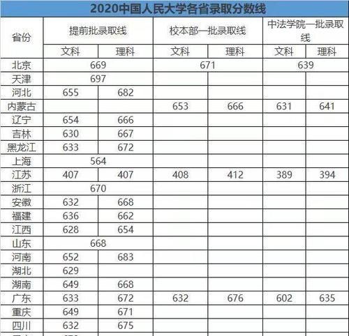 2025年清华大学录取的分数线是多少