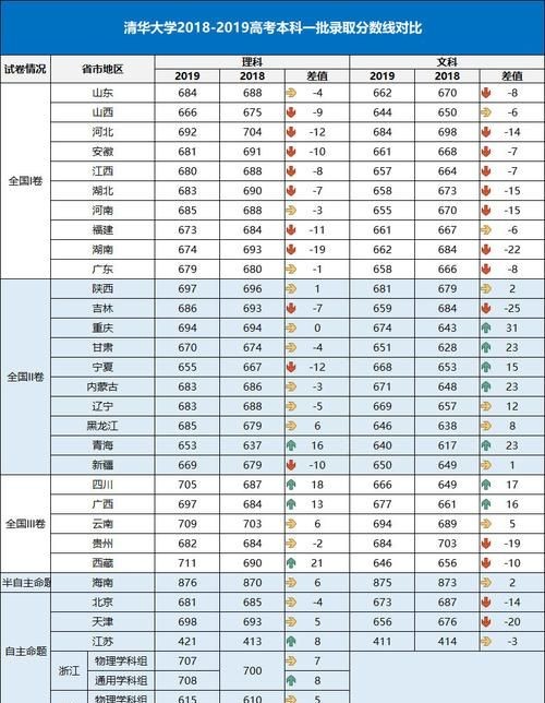 2025年清华北大录取分数