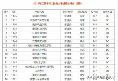 ​江苏省二本大学排名及分数线，这些家长和考生需要了解