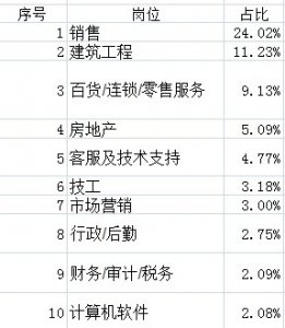 ​南方人才市场开春提供岗位超五万人