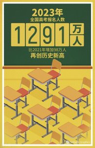 ​2023高考报名1291万人，再创历史新高！盘点近十年高考人数