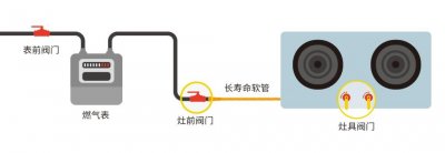 ​燃气各阀门分类？燃气阀门这么多，到底该关哪一个？